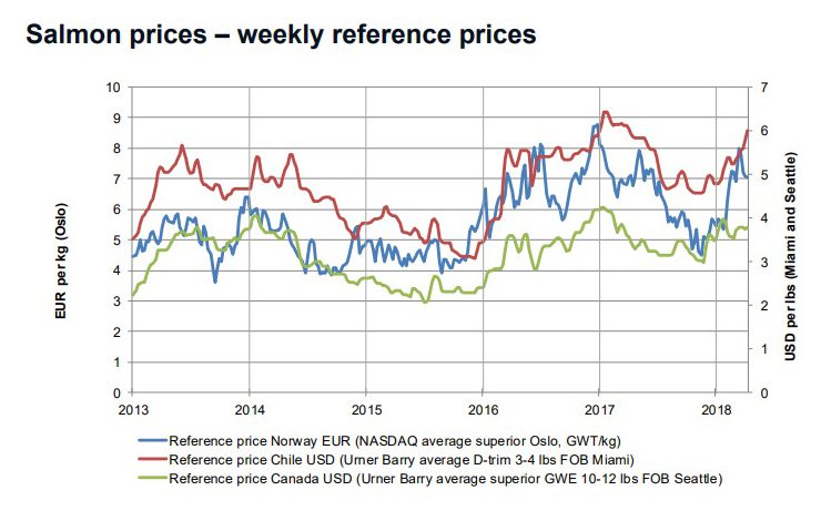 Salmon Price Chart